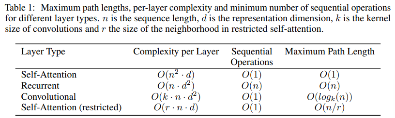 Complexity comparison table