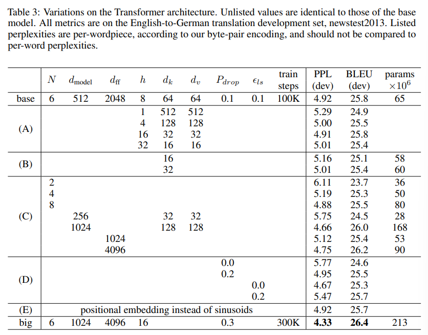 Model variations (Table 3)