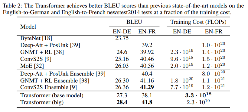 Machine translation results (BLEU scores and training cost)