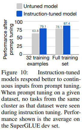 Figure 10: FLAN as a better checkpoint for prompt tuning