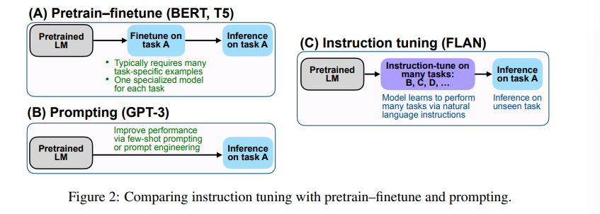 Figure 2: instruction tuning compared with pretrain-finetune and prompting