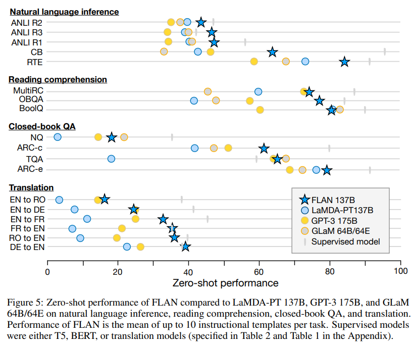Results: FLAN compared with LaMDA-PT, GPT-3, and GLaM