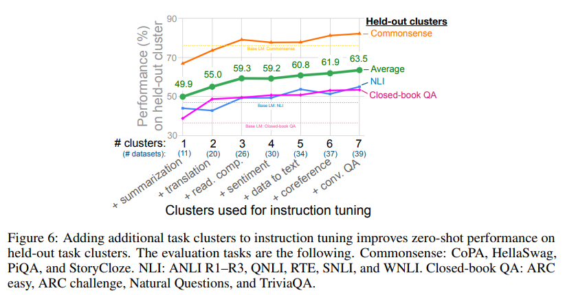 Figure 6: performance on held-out clusters as the number of tuning clusters grows