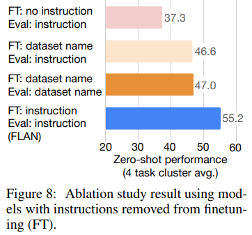 Figure 8: role of instructions in the tuning data