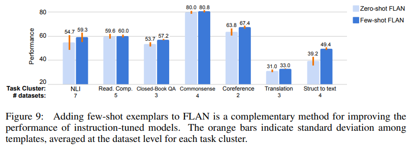 Figure 9: instruction tuning combined with few-shot exemplars