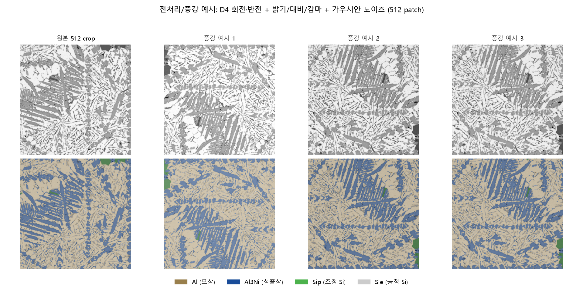 D4 회전·반전 + 밝기/대비/감마 + 가우시안 노이즈를 적용한 학습 패치 증강 예시