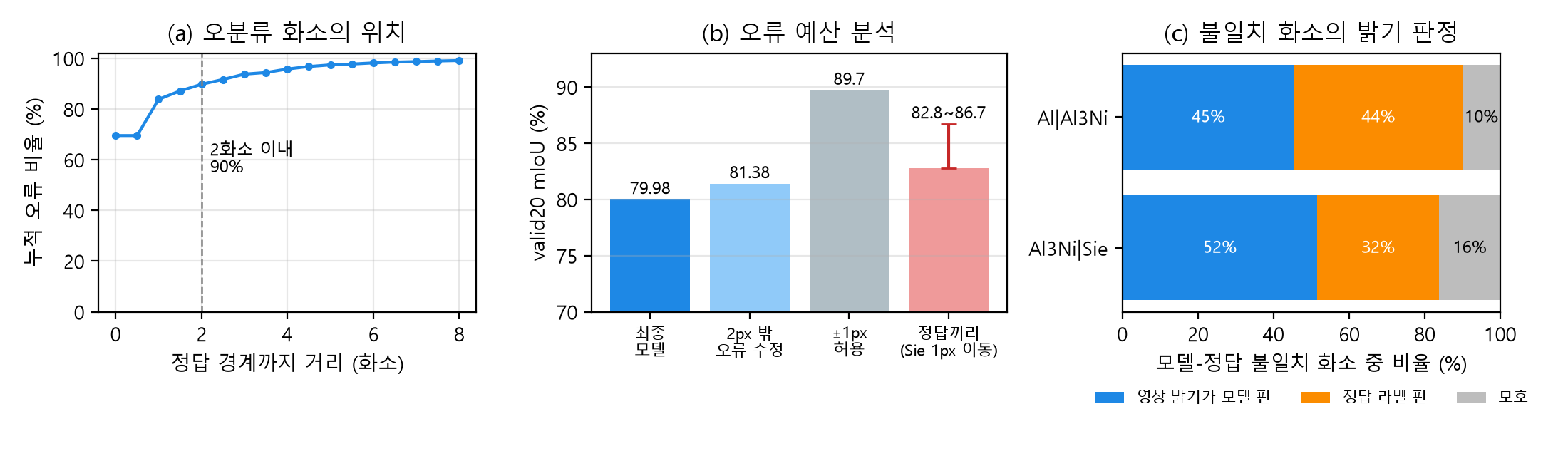 오류 분석: 오분류 화소의 경계 거리 분포, 오류 예산 분석, 불일치 화소의 밝기 판정