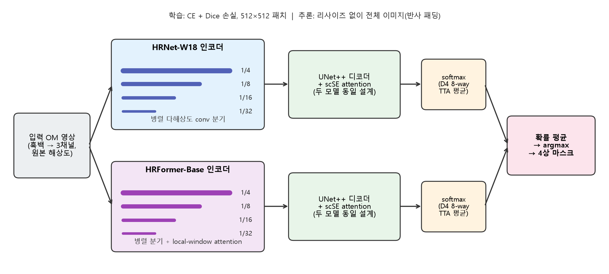 HRNet-W18과 HRFormer-Base 인코더에 동일한 UNet++/scSE 디코더를 연결한 두 모델의 확률 평균 앙상블 구조