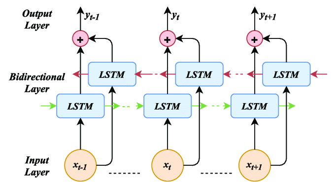 Bidirectional LSTM 구조
