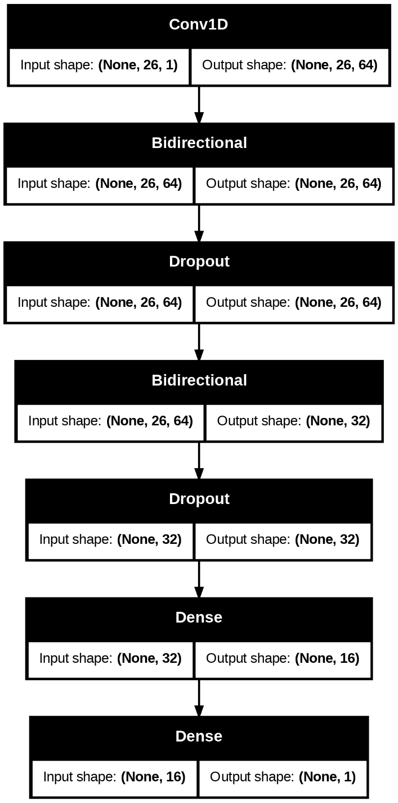 레이어별 input/output shape
