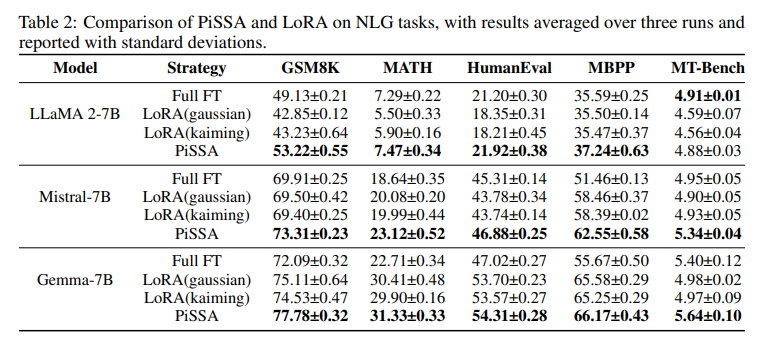 Performance table 1