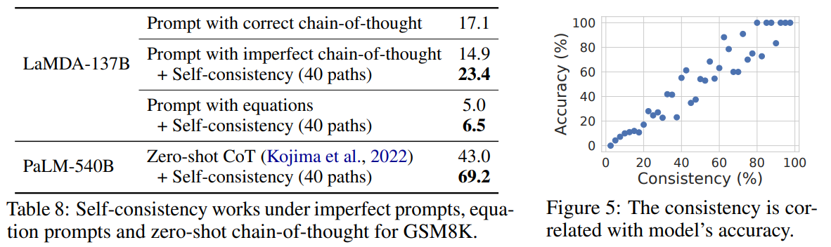Figure 5: robustness to imperfect prompts, and consistency as a confidence signal