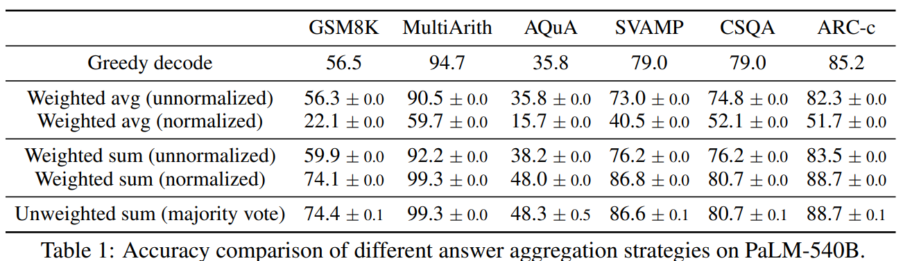 Table: test accuracy by aggregation strategy
