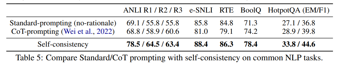 Table: standard prompting vs. chain of thought vs. self-consistency on NLP tasks