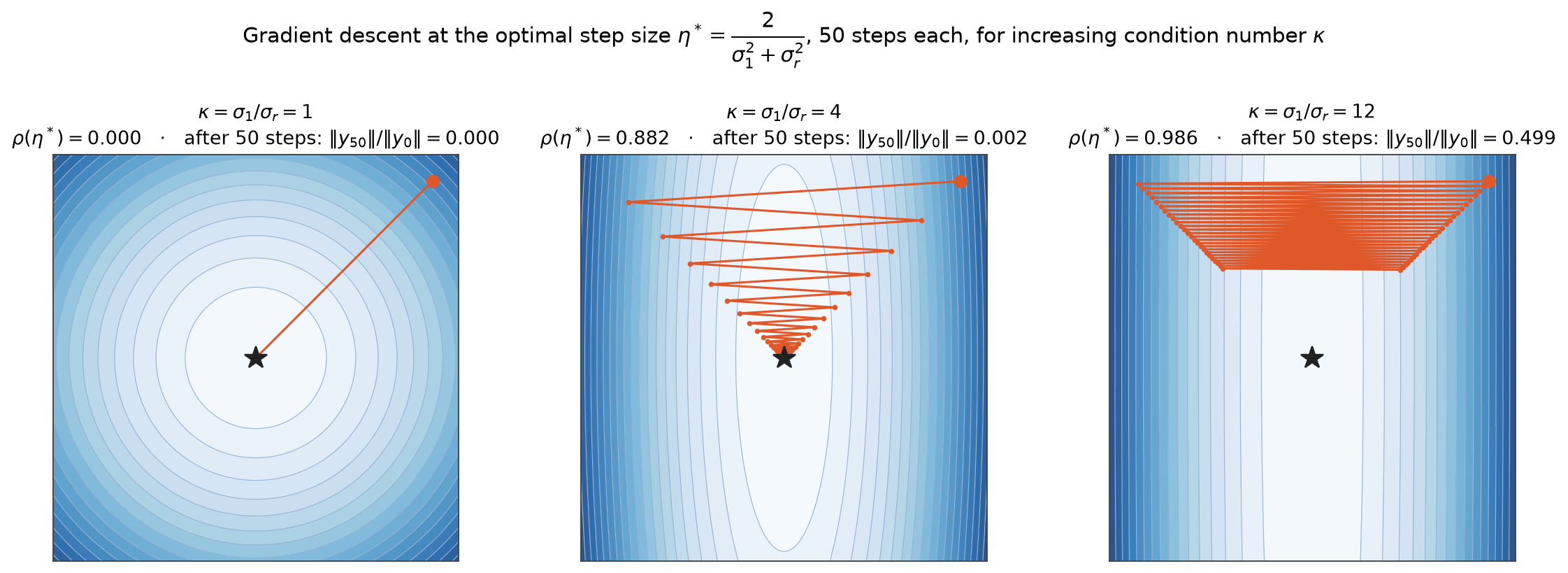 Condition number에 따른 gradient descent 수렴 속도